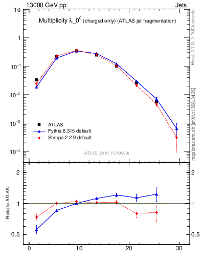 Plot of j.nch in 13000 GeV pp collisions