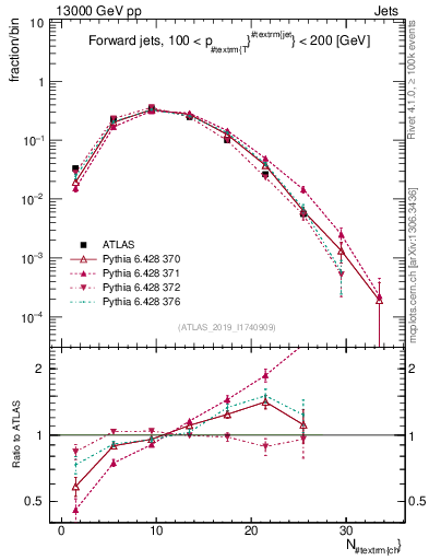 Plot of j.nch in 13000 GeV pp collisions