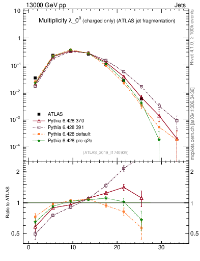 Plot of j.nch in 13000 GeV pp collisions