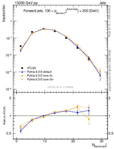 Plot of j.nch in 13000 GeV pp collisions