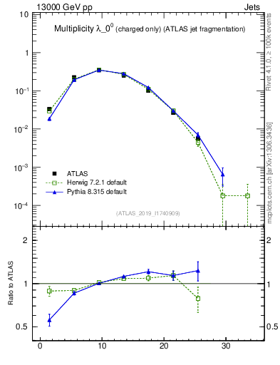 Plot of j.nch in 13000 GeV pp collisions