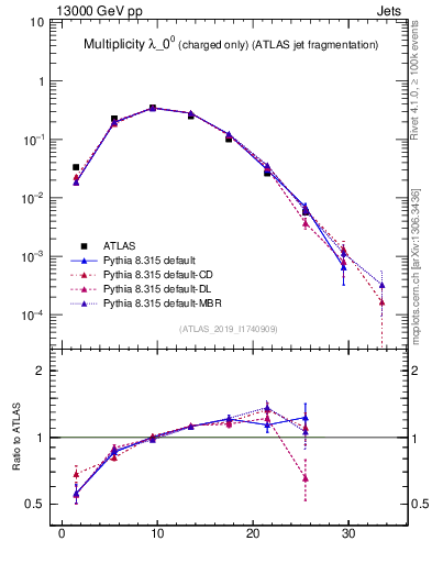 Plot of j.nch in 13000 GeV pp collisions