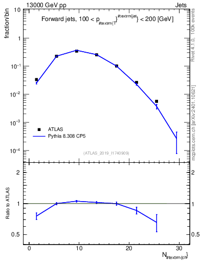 Plot of j.nch in 13000 GeV pp collisions