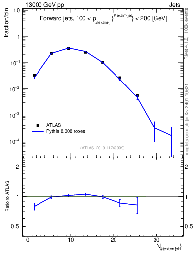 Plot of j.nch in 13000 GeV pp collisions