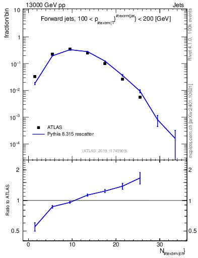 Plot of j.nch in 13000 GeV pp collisions
