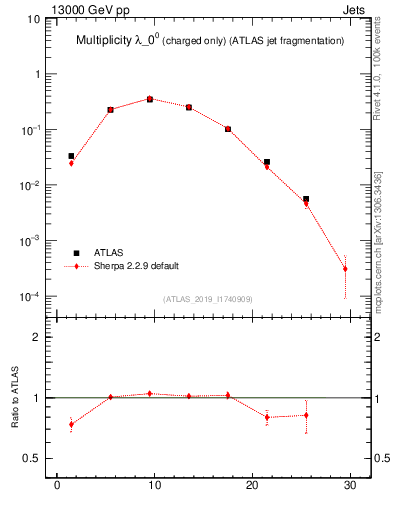 Plot of j.nch in 13000 GeV pp collisions