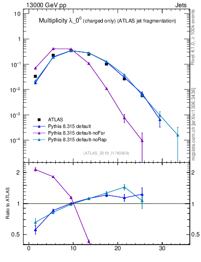 Plot of j.nch in 13000 GeV pp collisions