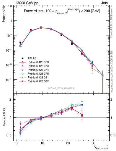 Plot of j.nch in 13000 GeV pp collisions