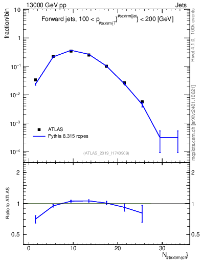 Plot of j.nch in 13000 GeV pp collisions