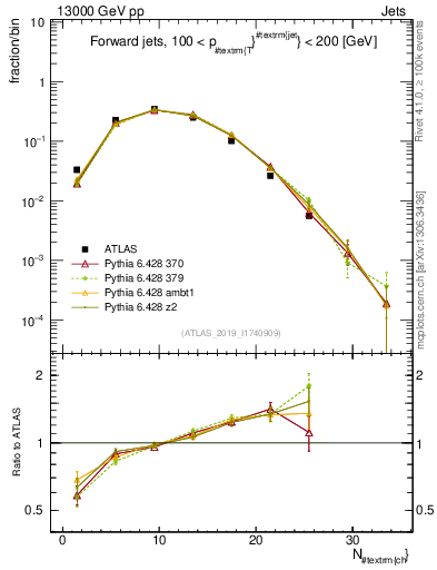 Plot of j.nch in 13000 GeV pp collisions