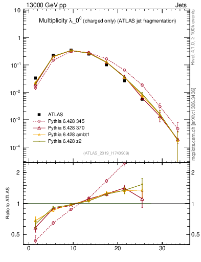 Plot of j.nch in 13000 GeV pp collisions