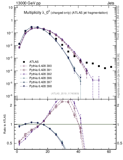 Plot of j.nch in 13000 GeV pp collisions