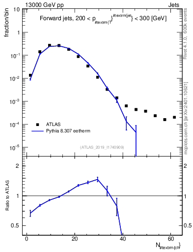 Plot of j.nch in 13000 GeV pp collisions