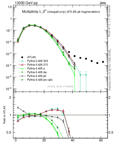 Plot of j.nch in 13000 GeV pp collisions