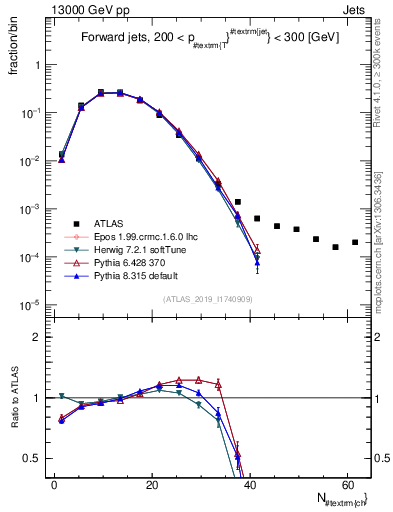 Plot of j.nch in 13000 GeV pp collisions