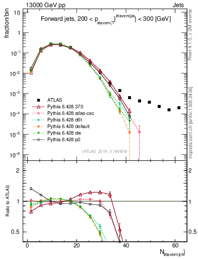 Plot of j.nch in 13000 GeV pp collisions