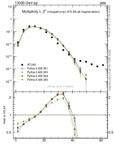 Plot of j.nch in 13000 GeV pp collisions