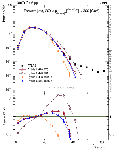 Plot of j.nch in 13000 GeV pp collisions
