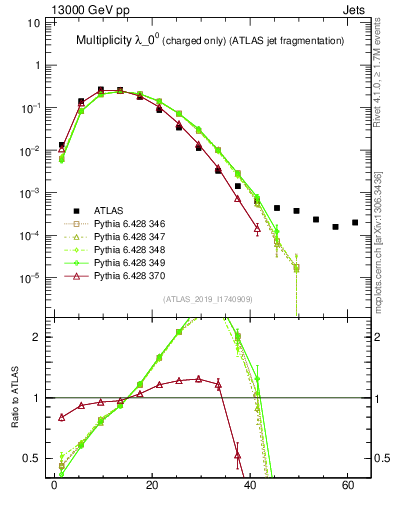 Plot of j.nch in 13000 GeV pp collisions