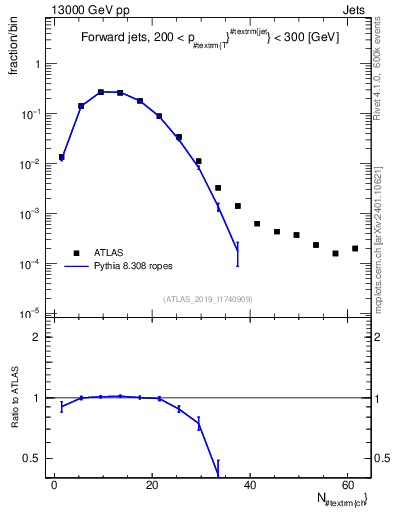 Plot of j.nch in 13000 GeV pp collisions