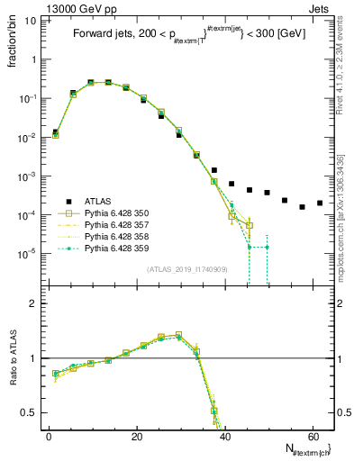 Plot of j.nch in 13000 GeV pp collisions