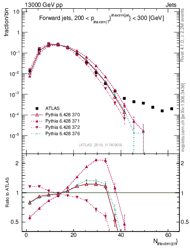 Plot of j.nch in 13000 GeV pp collisions