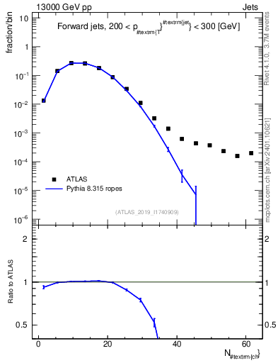 Plot of j.nch in 13000 GeV pp collisions