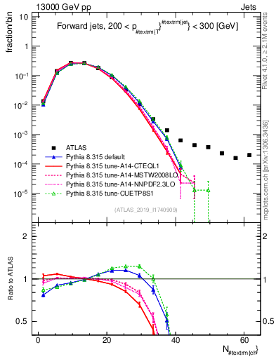 Plot of j.nch in 13000 GeV pp collisions