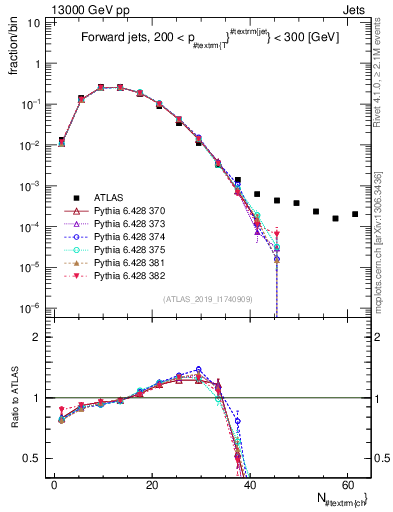 Plot of j.nch in 13000 GeV pp collisions