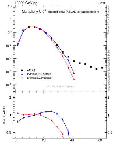 Plot of j.nch in 13000 GeV pp collisions