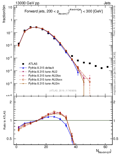 Plot of j.nch in 13000 GeV pp collisions