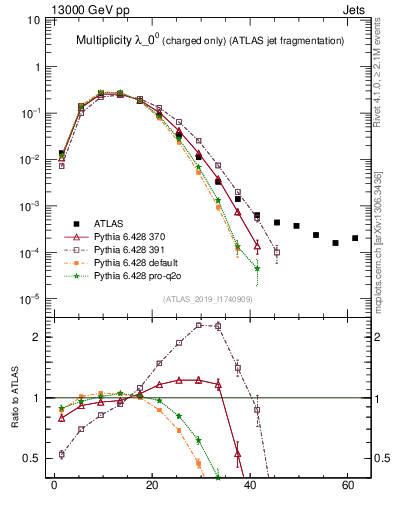 Plot of j.nch in 13000 GeV pp collisions