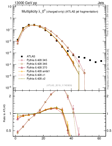 Plot of j.nch in 13000 GeV pp collisions