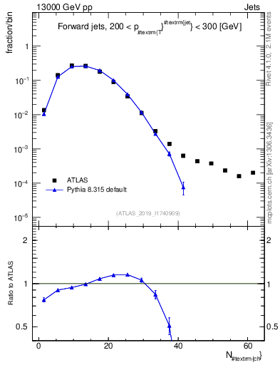 Plot of j.nch in 13000 GeV pp collisions