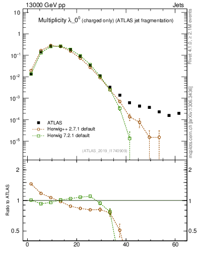 Plot of j.nch in 13000 GeV pp collisions