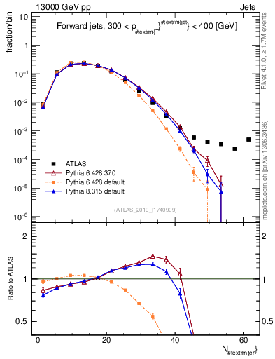 Plot of j.nch in 13000 GeV pp collisions