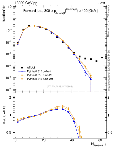 Plot of j.nch in 13000 GeV pp collisions