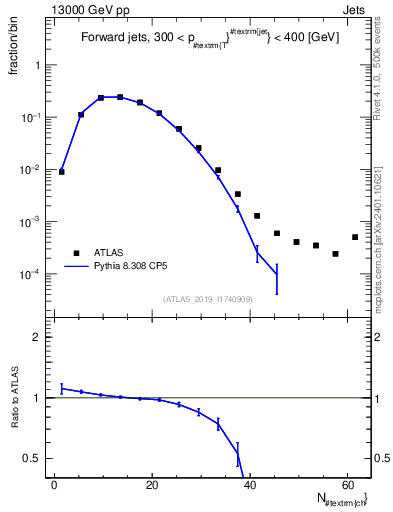 Plot of j.nch in 13000 GeV pp collisions