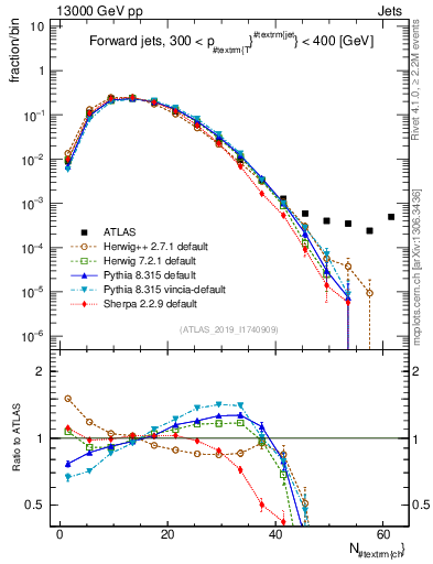 Plot of j.nch in 13000 GeV pp collisions