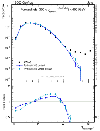 Plot of j.nch in 13000 GeV pp collisions