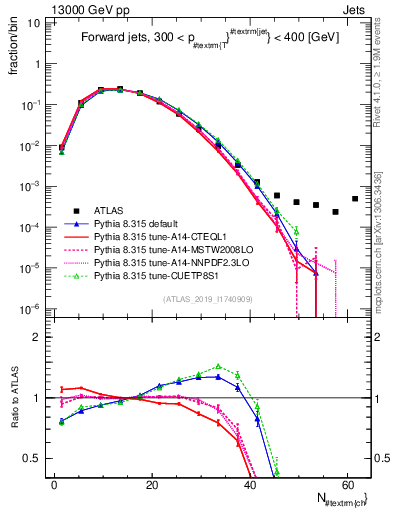 Plot of j.nch in 13000 GeV pp collisions