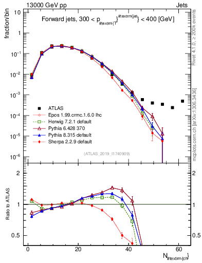 Plot of j.nch in 13000 GeV pp collisions