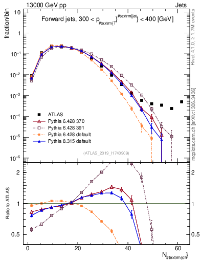 Plot of j.nch in 13000 GeV pp collisions