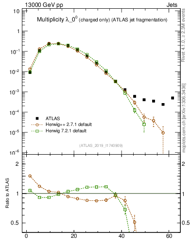 Plot of j.nch in 13000 GeV pp collisions