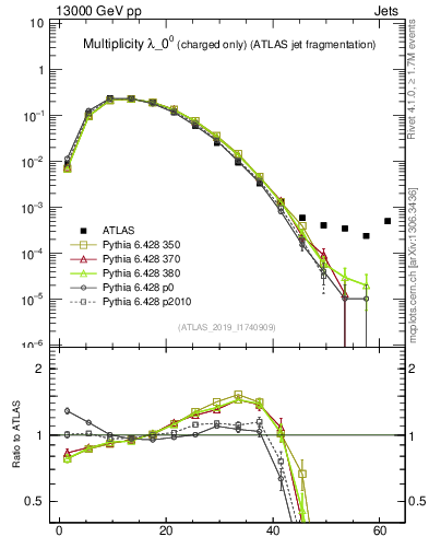 Plot of j.nch in 13000 GeV pp collisions