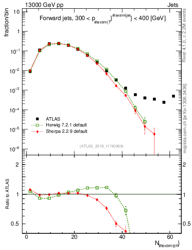 Plot of j.nch in 13000 GeV pp collisions