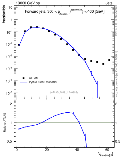 Plot of j.nch in 13000 GeV pp collisions