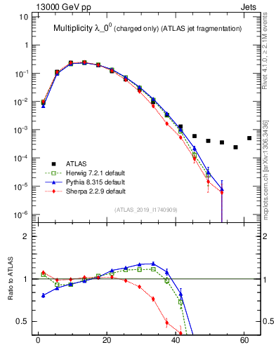 Plot of j.nch in 13000 GeV pp collisions