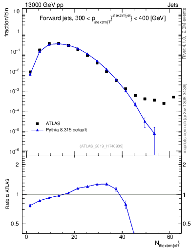 Plot of j.nch in 13000 GeV pp collisions
