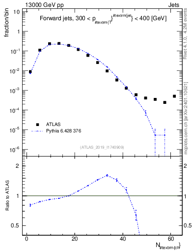 Plot of j.nch in 13000 GeV pp collisions